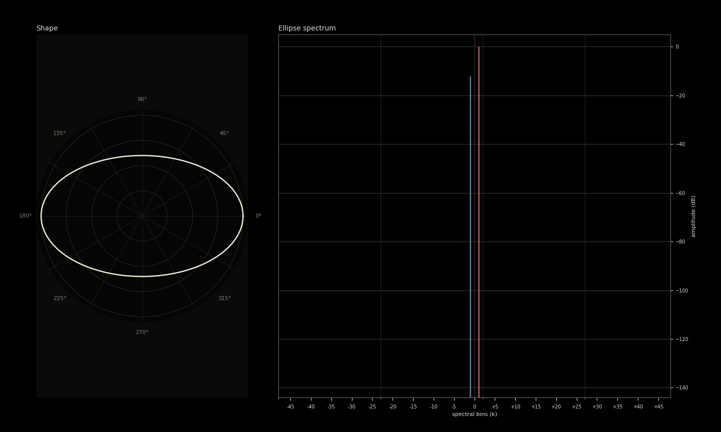 shape to spectrum