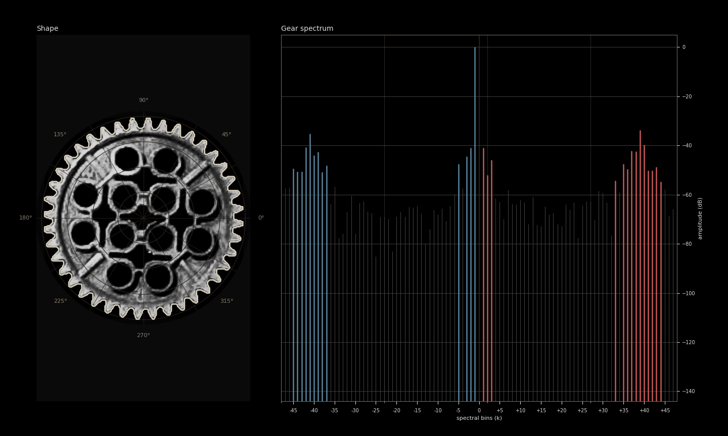 shape to spectrum, detail