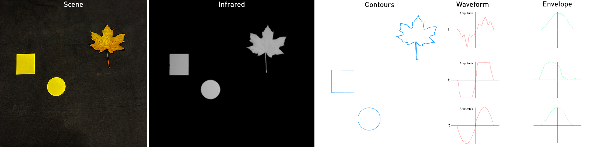 From scene to infrared image, contours, waveforms and envelopes